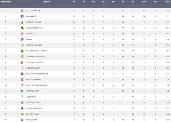 Imagen del artículo:Así quedó la tabla de posiciones de la Liga BetPlay 2021-II tras la fecha 11