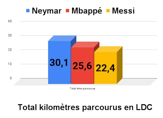 Image de l'article :LDC – Messi, Neymar et Mbappé passés au crible (3e journée Benfica/PSG)