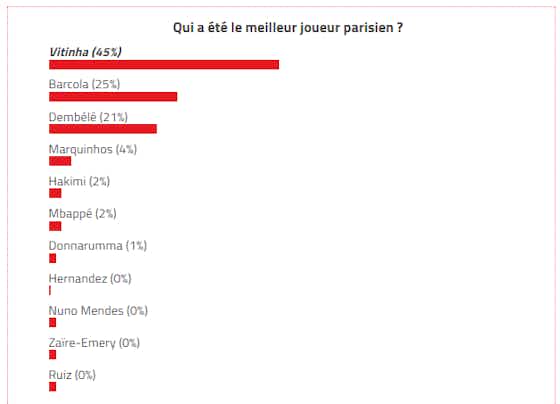 Image de l'article :Barcelone/PSG – Vitinha élu meilleur joueur par les supporters