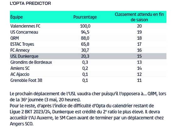 Image de l'article :Ligue 2 – Opta donne 65% de chances de relégation en N1 pour l’ESTAC