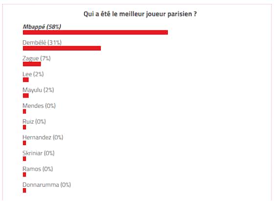 Image de l'article :Lorient/PSG – Mbappé élu meilleur joueur par les supporters