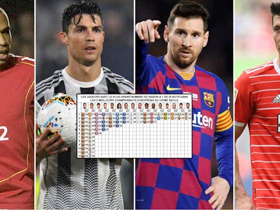 Article image:Ronaldo, Messi, Mbappe: Players with most 25+ league goal seasons since 2000