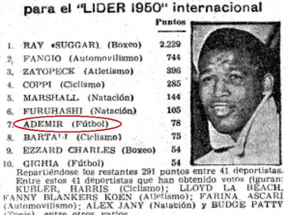 Imagem do artigo:Ademir foi eleito o sétimo maior jogador de futebol do mundo em 1950
