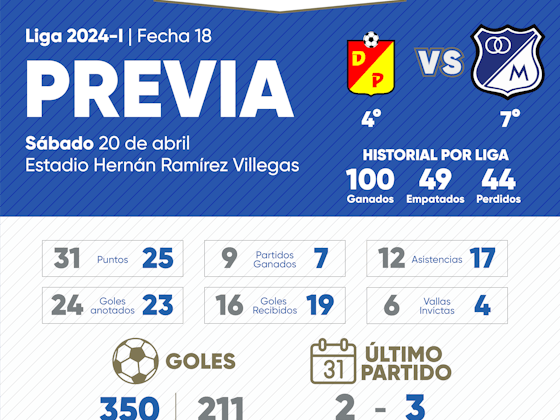 Imagen del artículo:La previa: Pereira vs Millonarios (Apertura 2024)