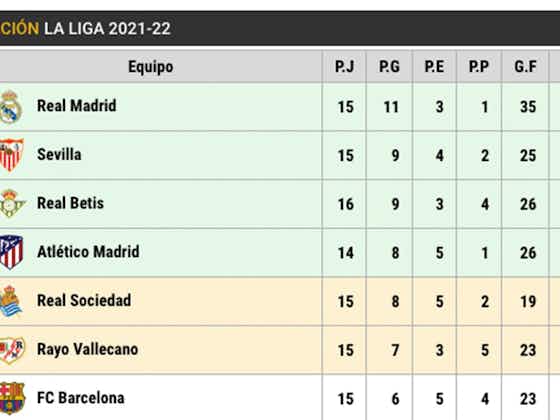 Imagen del artículo:Así está la clasificación de LaLiga tras el 'pinchazo' del Barça ante el Betis
