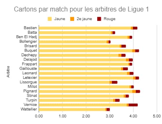 Image de l'article :PSG/Lyon – Letextier arbitre du match, beaucoup de cartons jaunes mais peu de rouges