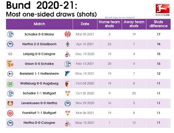 Article image:ANALYSIS | Most unlikely Bundesliga 2020-21 results