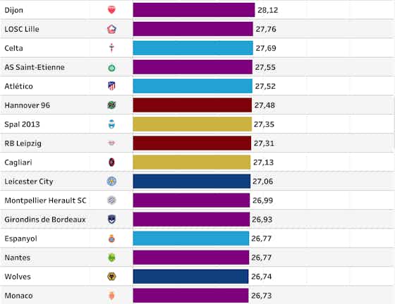 Artikelbild:Reale Spielzeit: Bundesliga top, La Liga flop
