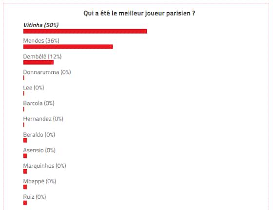 Image de l'article :PSG/FC Barcelone – Vitinha élu meilleur joueur par les supporters