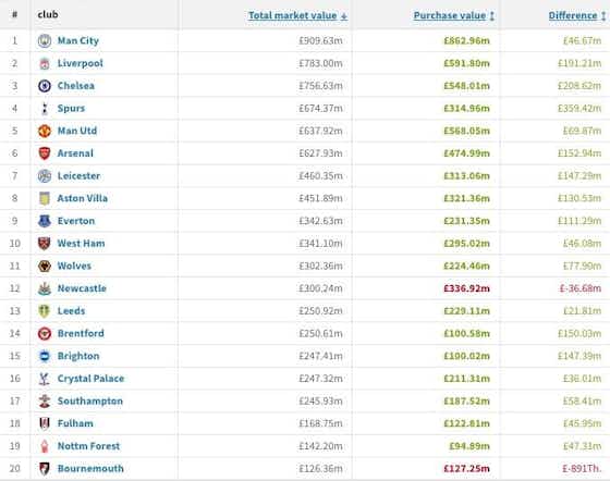 Article image:Liverpool, Man Utd, Chelsea: How much did each PL club pay to assemble their squad?