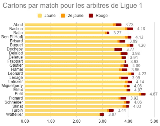 Image de l'article :PSG/Angers – Dechepy arbitre du match, attention aux cartons rouges !