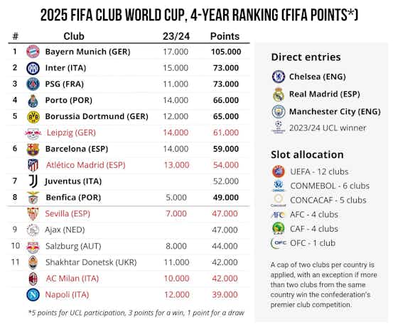 Image de l'article :2025 FIFA Club World Cup: How it works, the prize money and what Milan need to qualify