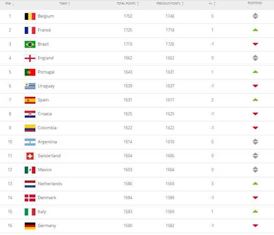 Immagine dell'articolo:Ranking FIFA, l’Italia supera la Germania in classifica