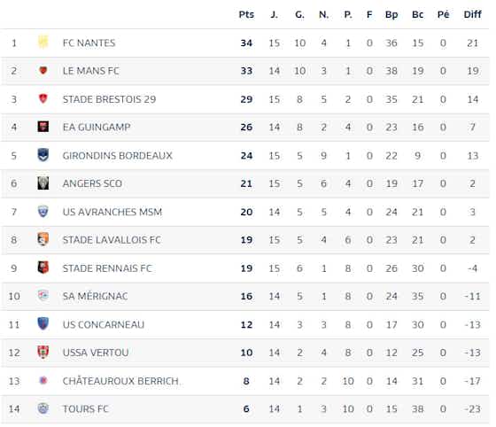 Image de l'article :Les U19 des Girondins perdent pour la première fois de la saison, face à un club breton