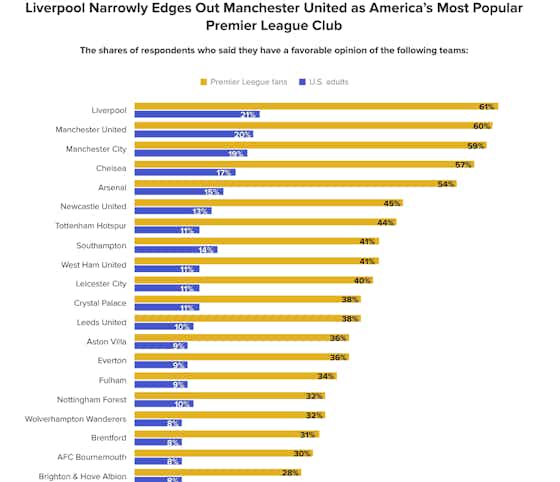 Article image:Liverpool become the ‘most popular club in the United States’ as Jurgen Klopp’s side edge above Manchester United in the survey