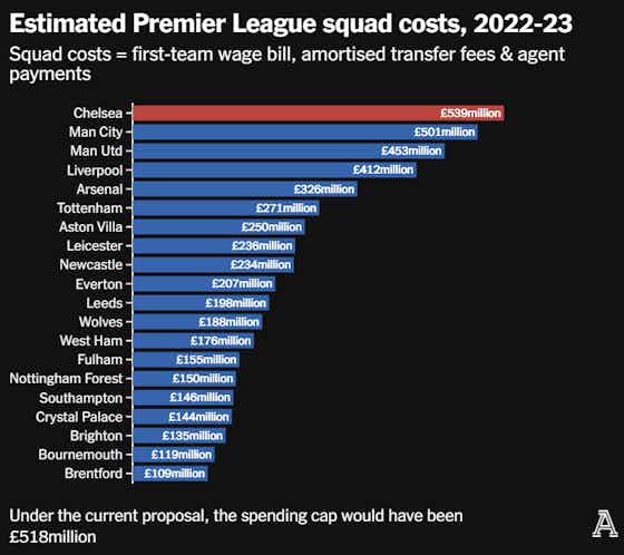 Article image:Premier League clubs are to now vote on new spending limits