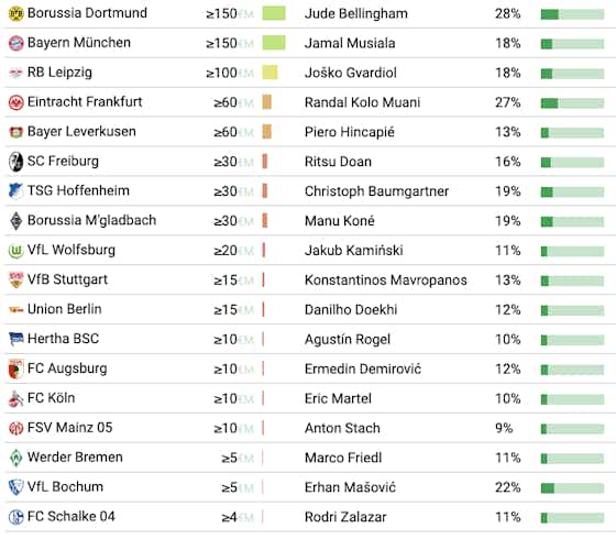 Image de l'article :Quel est le joueur le plus coté des 20 clubs de Bundesliga ? 🤑