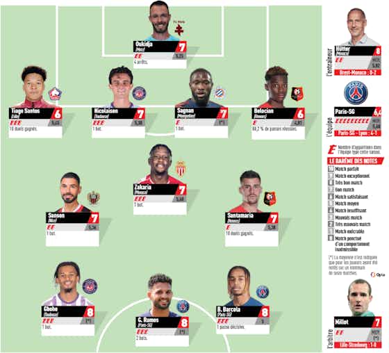 Image de l'article :Ligue 1 – 2 joueurs du PSG dans l’équipe-type de la 30e journée