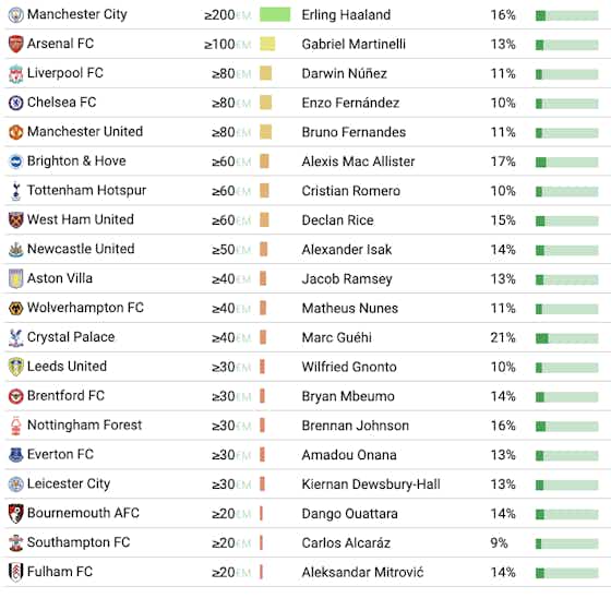 Image de l'article :Quel est le joueur le plus coté des 20 clubs de Premier League ? 🤑