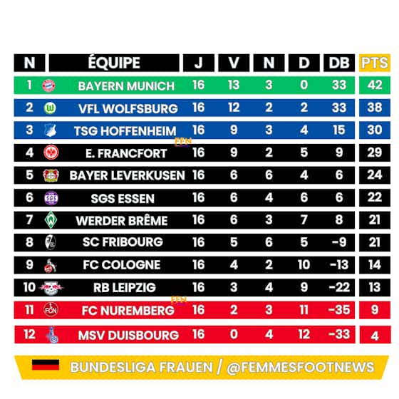 Image de l'article :Le classement après 16 journées de Frauen Bundesliga