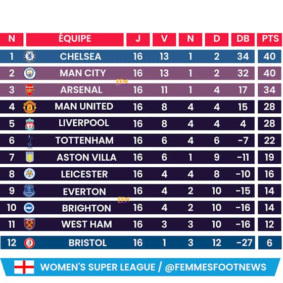 Image de l'article :Le classement de la Women’s Super League après 16 journées