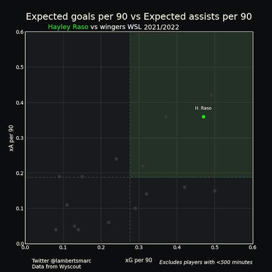 Article image:Data analysis: Hayley Raso’s impact at Manchester City