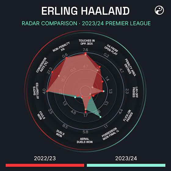 Article image:Is Man City star Erling Haaland meeting expectations at the Etihad?