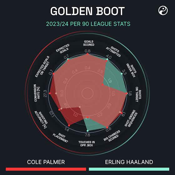 Article image:Can Chelsea’s Cole Palmer win the Golden Boot?