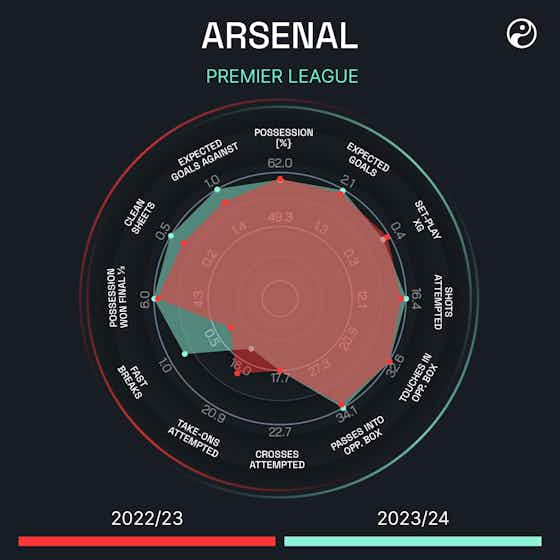 Article image:Why Arsenal’s attack has been just as important as their defence in Premier League title challenge