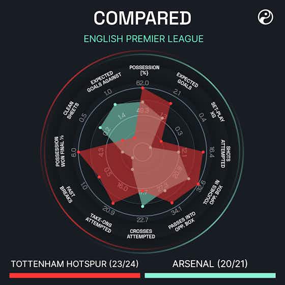 Imagem do artigo:How Ange Postecoglou’s Spurs start compares to Arteta’s debut full Arsenal season