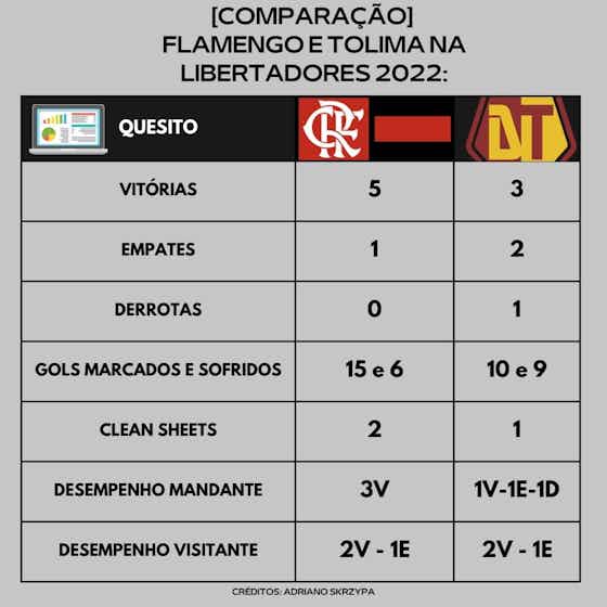 Imagem do artigo:Números do Tolima, próximo adversário do Flamengo na Libertadores