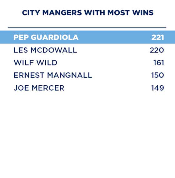 Article image:Guardiola sets new club record after Chelsea win 