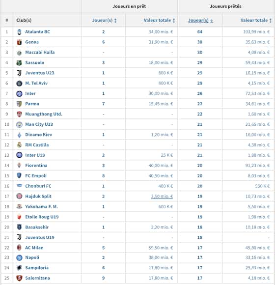 Image de l'article :🤯 Ce club italien a prêté 64 joueurs cette saison !