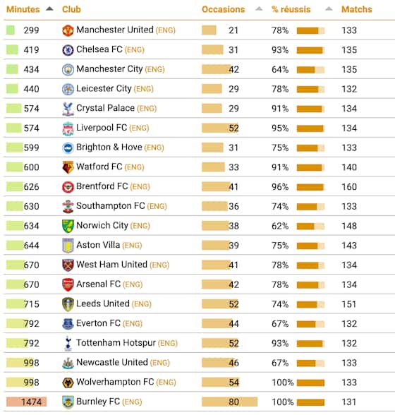 Image de l'article :📊 Premier League : quels clubs obtiennent des penaltys le plus souvent ?