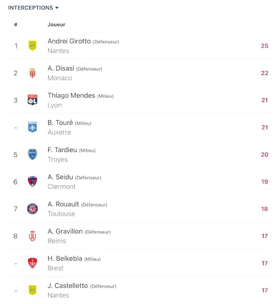 Image de l'article :FC Nantes : Girotto est le joueur de Ligue 1 qui réussit le plus d’interceptions