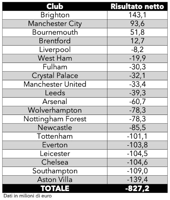 Imagen del artículo:Ricavi, costi e risultato netto: tutti i conti della Premier League 2022/23