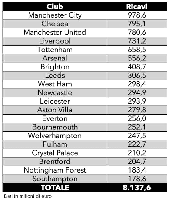 Immagine dell'articolo:Ricavi, costi e risultato netto: tutti i conti della Premier League 2022/23