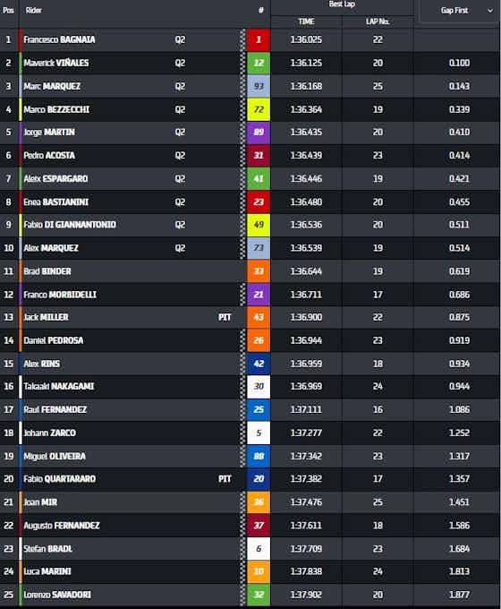 Imagen del artículo:Bagnaia rompe el récord en la práctica del circuito de Jerez
