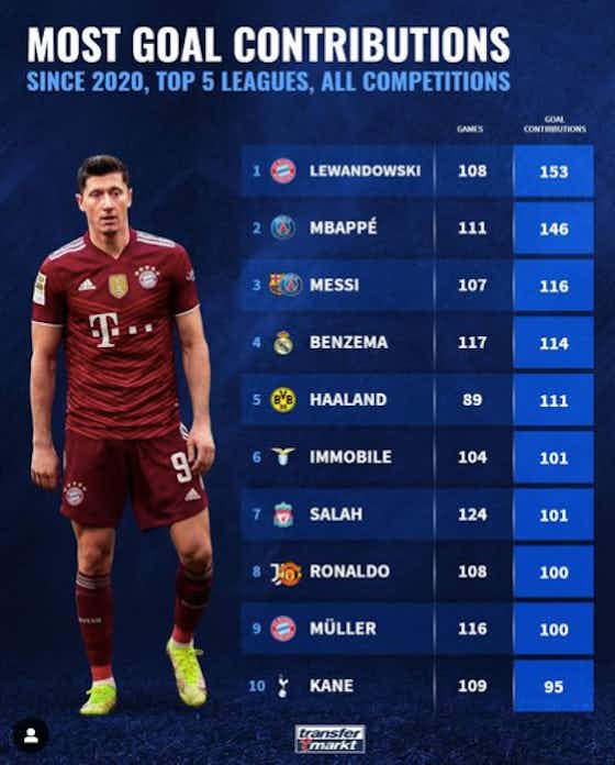 Article image:Haaland, Ronaldo, Messi: Who has the most goal contributions since 2020?