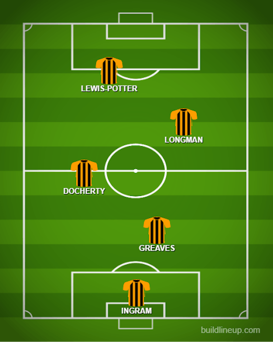 Article image:Hull City’s best 5-a-side team using the current squad – Do you agree?