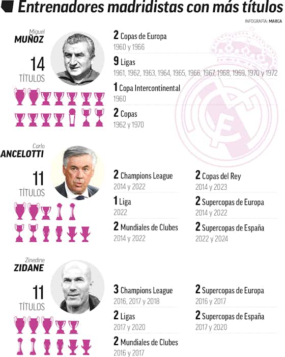 Artikelbild:Carlo Ancelotti weeks away from surpassing Zinedine Zidane at Real Madrid
