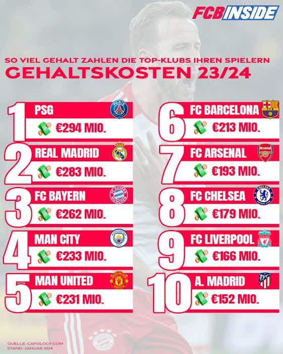 Artikelbild:Gehaltsranking: Nur zwei Klubs zahlen mehr als der FC Bayern