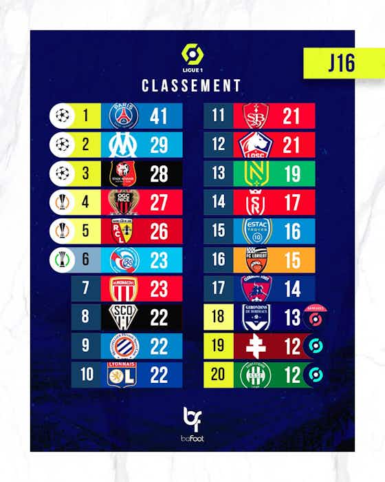 Image de l'article :Ligue 1 : les résultats et le classement de la 16ème journée !