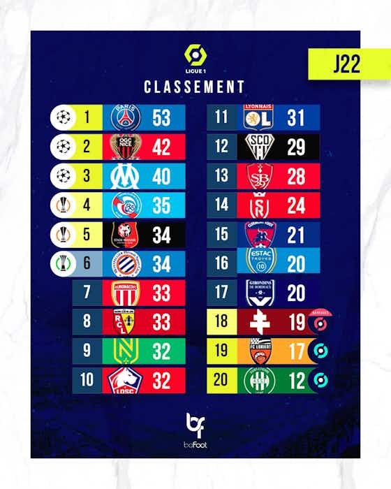 Image de l'article :Ligue 1 : Ce qu’il faut retenir de la 22ème journée !