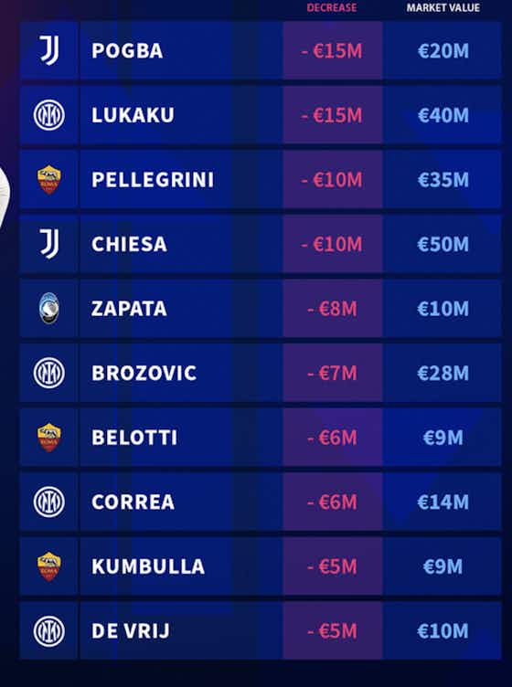 Image de l'article :Quels joueurs ont le plus gagné/perdu de valeur en Serie A en 2022-23 ? 💰