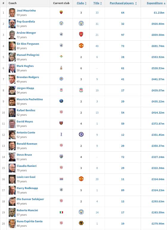 Article image:Guardiola, Mourinho, Klopp, Ferguson: Which manager has spent the most in Premier League history?