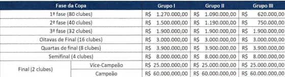 Imagem do artigo:Copa do Brasil 2022: cotas de premiação para os clubes participantes