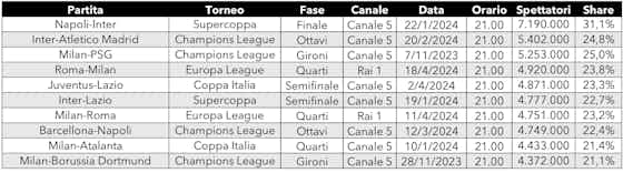 Immagine dell'articolo:Europa League, Roma-Milan è la quarta partita più vista in chiaro in stagione