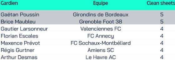 Image de l'article :Le reste des infos de la journée autour des Girondins (Niang, Poussin, Roche, Hwang, Possession, P. Sousa, Koundé…)