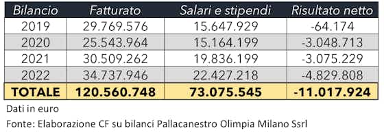 Immagine dell'articolo:Basket, big match a bilancio: i conti di Olimpia Milano e Virtus Bologna a confronto